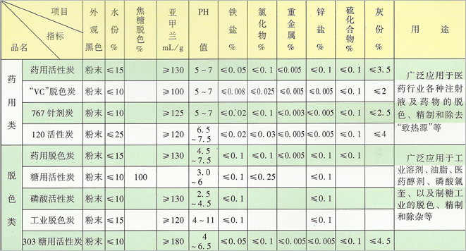 医药口服、药用脱色、针剂精制系列活性炭简介(图1)