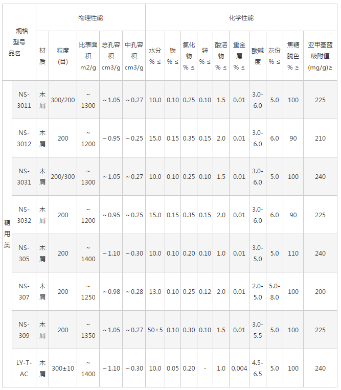 食品工业、制糖制剂、甜味剂系列用活性炭(图1)